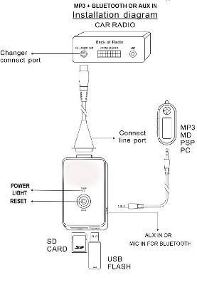 USB/SD/AUX-IN MP3/WMA  interface voor Alfa Romeo radio's